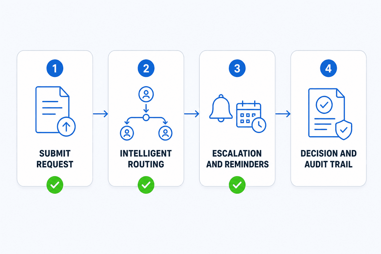 Approvals workflow: submit, route, escalate, audit trail