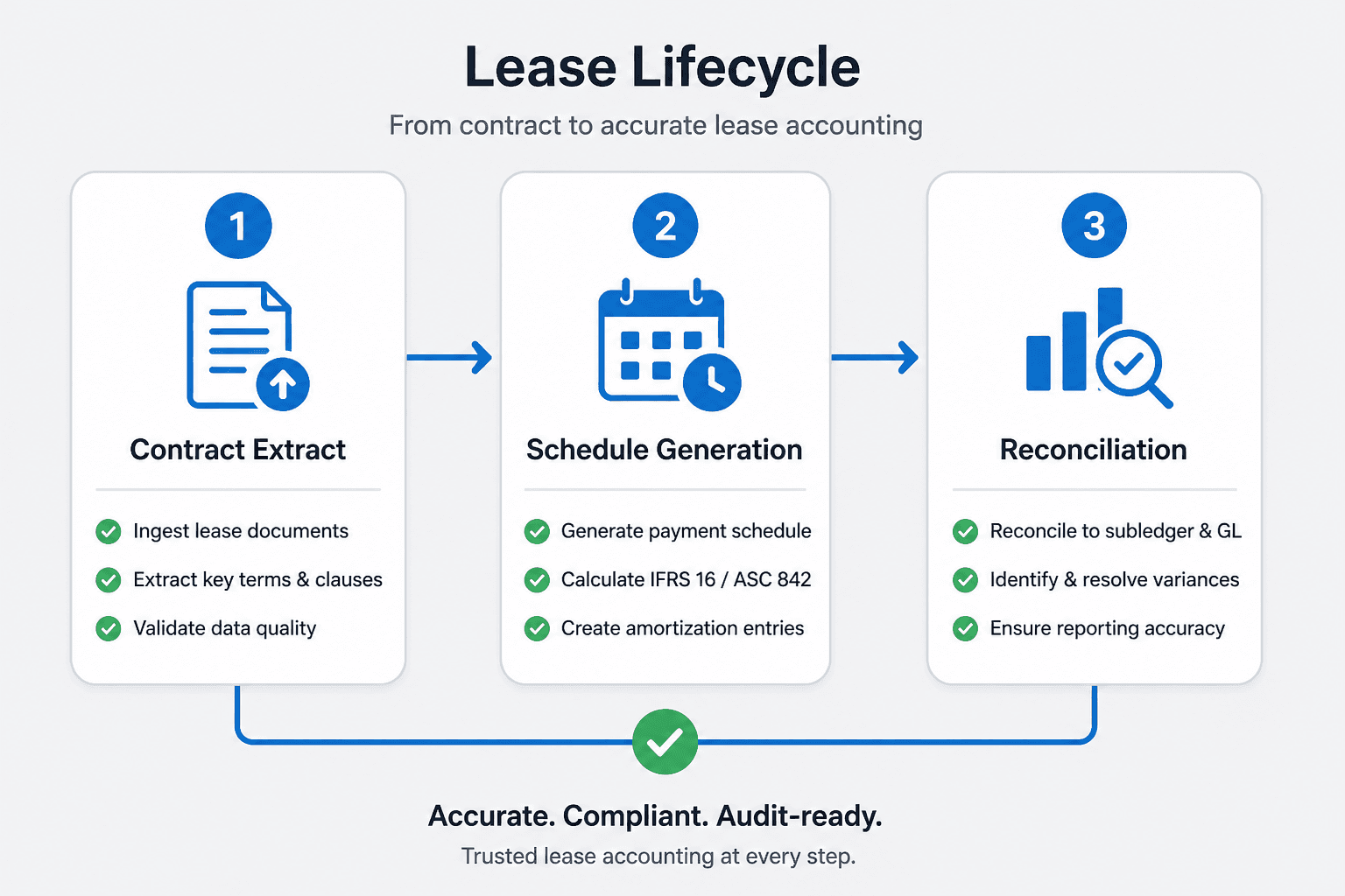 Lease lifecycle from contract extract to schedule