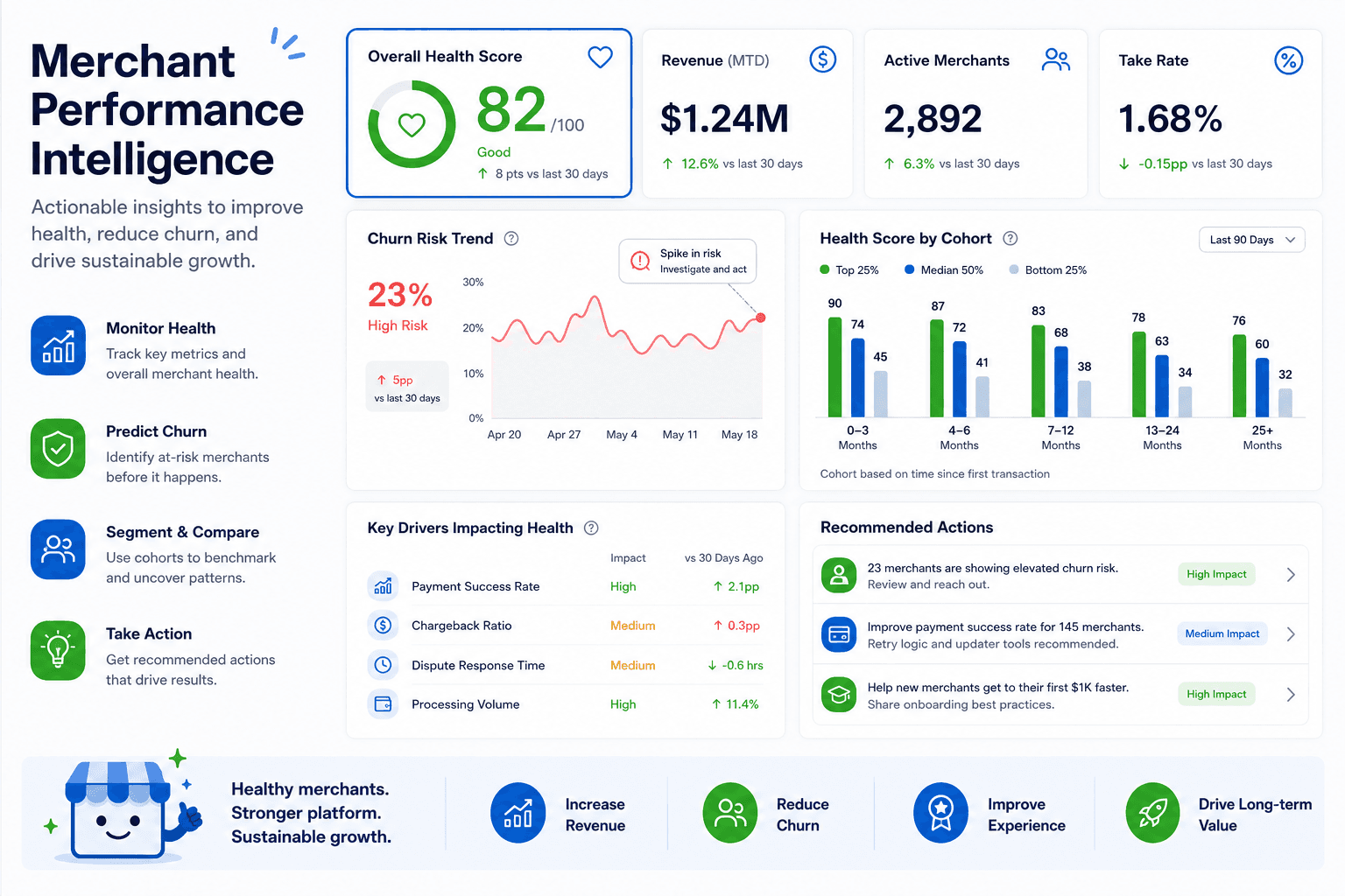 MerchantPro performance intelligence and health scores